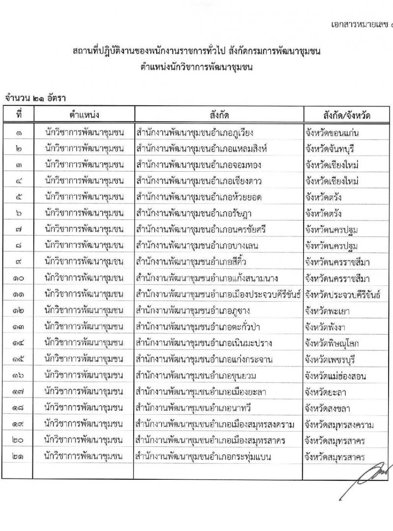 กรมการพัฒนาชุมชน รับสมัครบุคคลเพื่อสรรหาและเลือกสรรเป็นพนักงานราชการทั่วไป จำนวน 4 ตำแหน่ง ครั้งแรก 27 อัตรา (วุฒิ ป.ตรี) รับสมัครสอบทางอินเทอร์เน็ต ตั้งแต่วันที่ 25 พ.ย. – 8 ธ.ค. 2563