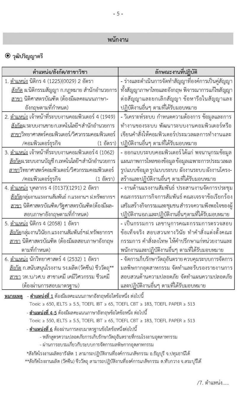 องค์การเภสัชกรรม รับสมัครบุคคลเพื่อบรรจุและแต่งตั้งเป็นพนักงานและลูกจ้าง จำนวน 140 อัตรา (วุฒิ ม.ต้น ม.ปลาย ปวช. ปวส. ป.ตรี) รับสมัครสอบทางอินเทอร์เน็ต ตั้งแต่วันที่ 20 พ.ย. – 8 ธ.ค. 2563