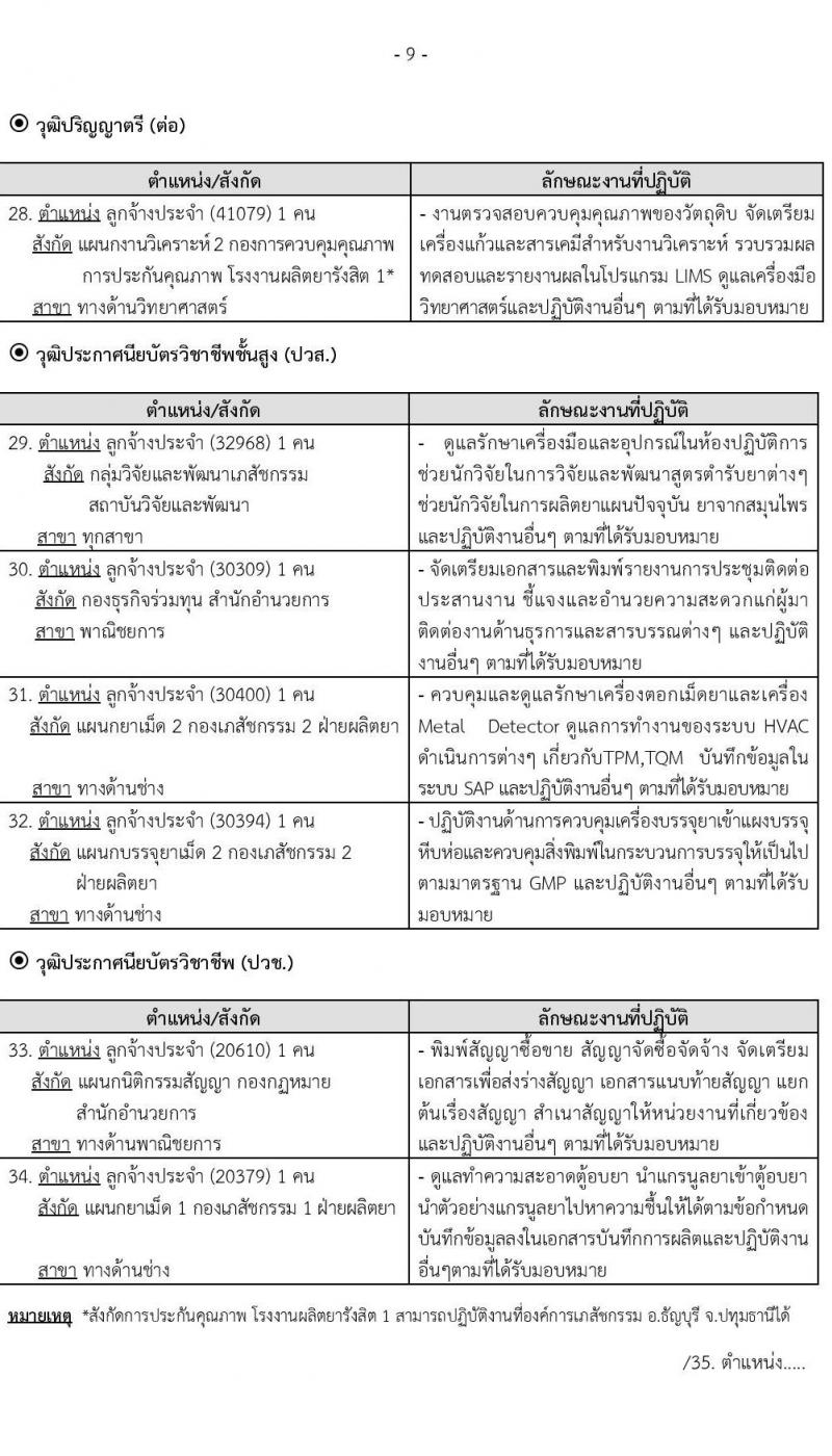 องค์การเภสัชกรรม รับสมัครบุคคลเพื่อบรรจุและแต่งตั้งเป็นพนักงานและลูกจ้าง จำนวน 140 อัตรา (วุฒิ ม.ต้น ม.ปลาย ปวช. ปวส. ป.ตรี) รับสมัครสอบทางอินเทอร์เน็ต ตั้งแต่วันที่ 20 พ.ย. – 8 ธ.ค. 2563