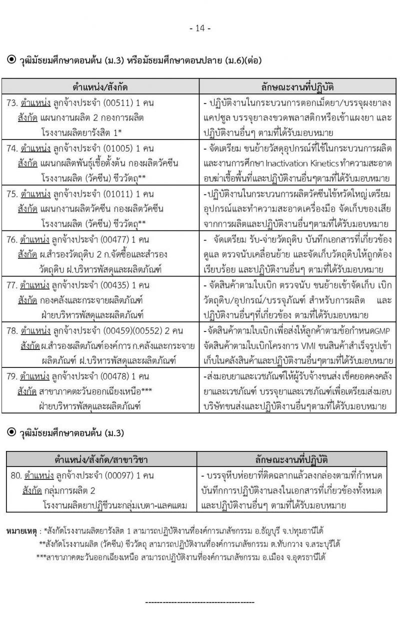 องค์การเภสัชกรรม รับสมัครบุคคลเพื่อบรรจุและแต่งตั้งเป็นพนักงานและลูกจ้าง จำนวน 140 อัตรา (วุฒิ ม.ต้น ม.ปลาย ปวช. ปวส. ป.ตรี) รับสมัครสอบทางอินเทอร์เน็ต ตั้งแต่วันที่ 20 พ.ย. – 8 ธ.ค. 2563