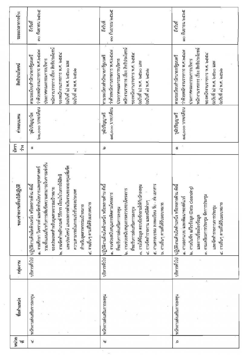 สำนักงานคณะกรรมการส่งเสริมการลงทุน รับสมัครบุคคลเพื่อเลือกสรรเป็นพนักงานราชการทั่วไป จำนวน 15 อัตรา (วุฒิ ปวส. ป.ตรี) รับสมัครสอบทางอินเทอร์เน็ต ตั้งแต่วันที่ 16-22 ธ.ค. 2563