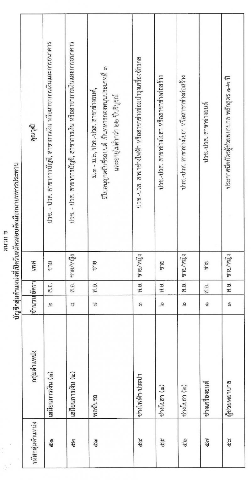 กองทัพทัพไทย รับสมัครบุคคลเพื่อบรรจุเข้ารับราชการ จำนวน 31 อัตรา (วุฒิ ปวช. ปวส. ป.ตรี) รับสมัครสอบทางอินเทอร์เน็ต ตั้งแต่วันที่ 11 ม.ค. – 10 ก.พ. 2564