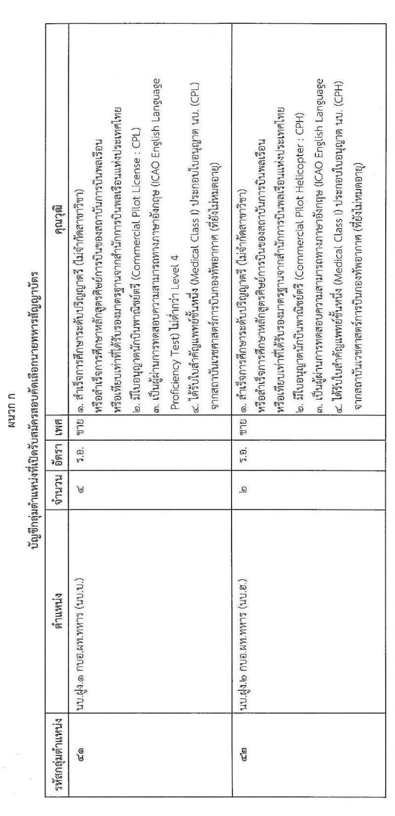 กองทัพทัพไทย รับสมัครบุคคลเพื่อบรรจุเข้ารับราชการ จำนวน 31 อัตรา (วุฒิ ปวช. ปวส. ป.ตรี) รับสมัครสอบทางอินเทอร์เน็ต ตั้งแต่วันที่ 11 ม.ค. – 10 ก.พ. 2564