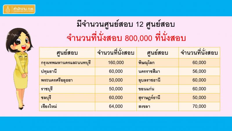 สำนักงาน ก.พ. รับสมัครสอบเพื่อวัดความรู้ความสามารถทั่วไป (ภาค ก ก.พ.) ประจำปี 2564 จำนวน 800,000 ที่นั่ง (วุฒิ ปวช. ปวส. ป.ตรี ป.โท) รับสมัครสอบทางอินเทอร์เน็ต ตั้งแต่วันที่ 3-24 ก.พ. 2564