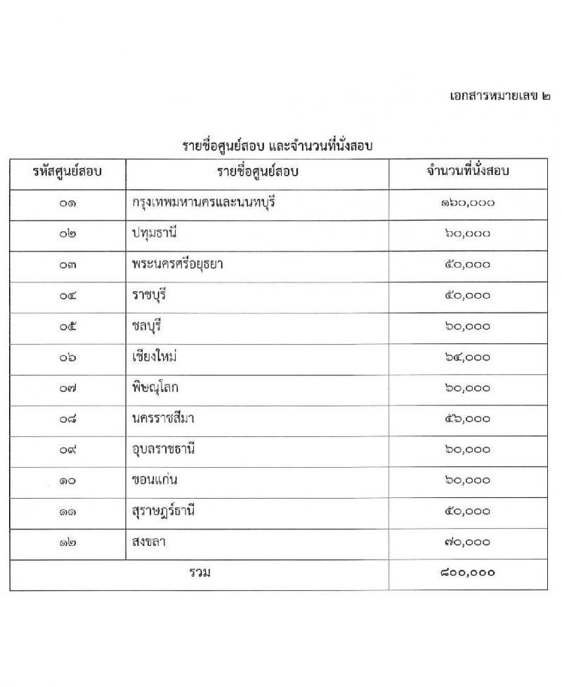 สำนักงาน ก.พ. รับสมัครสอบเพื่อวัดความรู้ความสามารถทั่วไป (ภาค ก ก.พ.) ประจำปี 2564 จำนวน 800,000 ที่นั่ง (วุฒิ ปวช. ปวส. ป.ตรี ป.โท) รับสมัครสอบทางอินเทอร์เน็ต ตั้งแต่วันที่ 3-24 ก.พ. 2564