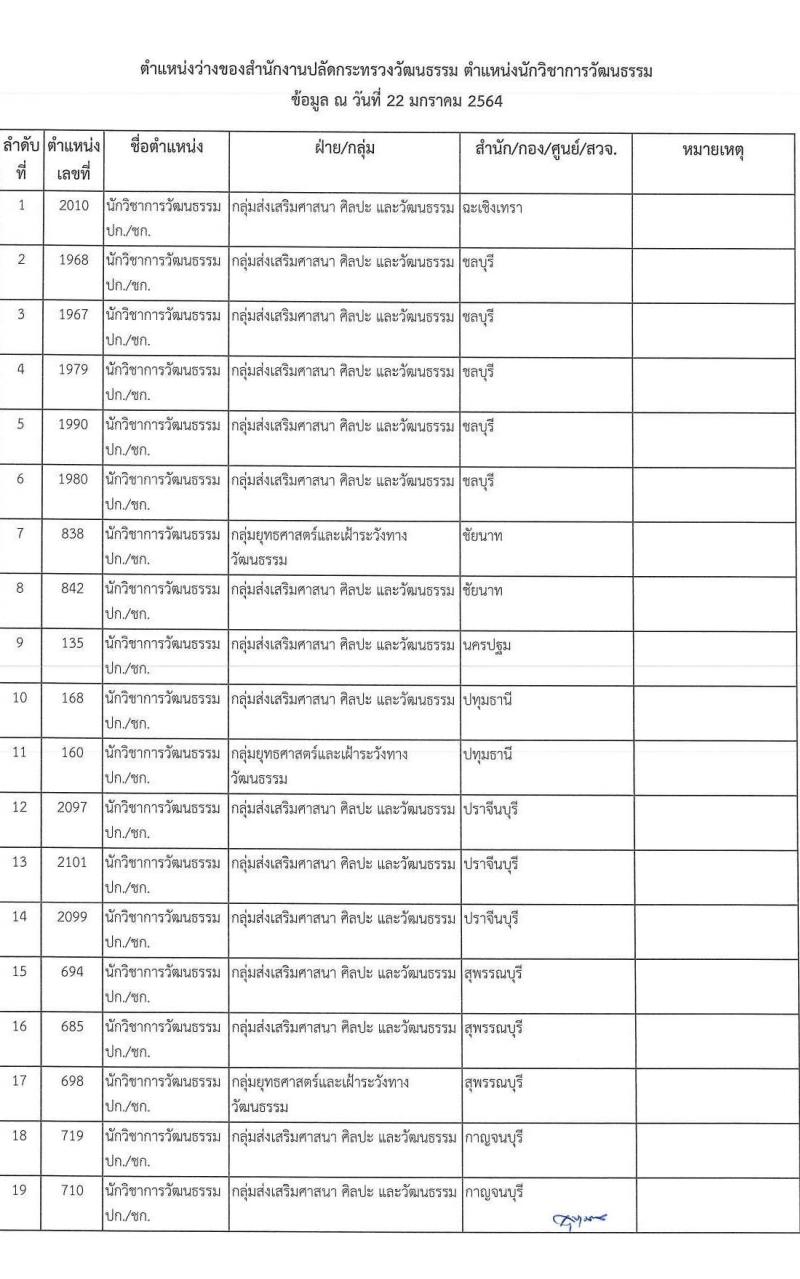 สำนักงานปลัดกระทรวงวัฒนธรรม รับสมัครสอบแข่งขันเพื่อบรรจุและแต่งตั้งบุคคลเข้ารับราชการ จำนวน 3 ตำแหน่ง ครั้งแรก 103 อัตรา (วุฒิ ป.ตรี) รับสมัครสอบทางอินเทอร์เน็ต ตั้งแต่วันที่ 9 ก.พ. – 4 มี.ค. 2564