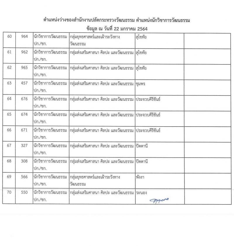 สำนักงานปลัดกระทรวงวัฒนธรรม รับสมัครสอบแข่งขันเพื่อบรรจุและแต่งตั้งบุคคลเข้ารับราชการ จำนวน 3 ตำแหน่ง ครั้งแรก 103 อัตรา (วุฒิ ป.ตรี) รับสมัครสอบทางอินเทอร์เน็ต ตั้งแต่วันที่ 9 ก.พ. – 4 มี.ค. 2564
