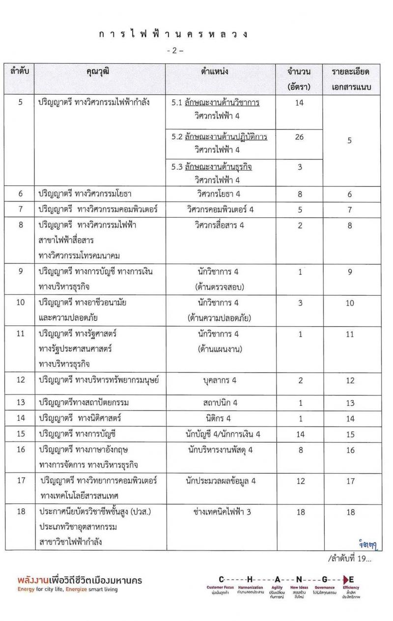 การไฟฟ้านครหลวง รับสมัครสอบคัดเลือกเพื่อบรรจุและแต่งตั้งบุคคลเป็นพนักงาน จำนวน 22 คุณวุฒิ 141 อัตรา (วุฒิ ปวช. ปวส. ป.ตรี ป.โท) รับสมัครสอบทางอินเทอร์เน็ต ตั้งแต่วันที่ 25 ก.พ. – 3 มี.ค. 2564