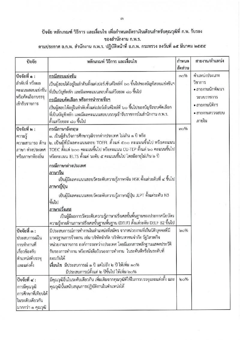 สำนักงาน ก.พ.ร. รับสมัครบุคคลสอบแข่งขันเพื่อบรรจุเข้ารับราชการ จำนวน 2 ตำแหน่ง ครั้งแรก 15 อัตรา (วุฒิ  ป.โท) รับสมัครสอบทางอินเทอร์เน็ต ตั้งแต่วันที่ 2-17 มี.ค. 2564