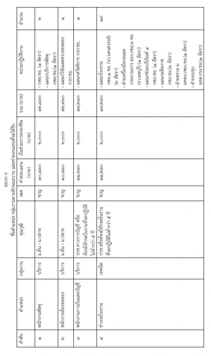 กรมการช่างทหารอากาศ รับสมัครบุคคลเพื่อการสรรหาและเลือกสรรเป็นพนักงานราชการ จำนวน 18 ตำแหน่ง 86 อัตรา (วุฒิ ม.ต้น ม.ปลาย ปวช.) รับสมัครสอบตั้งแต่วันที่ 8-16 มี.ค. 2564