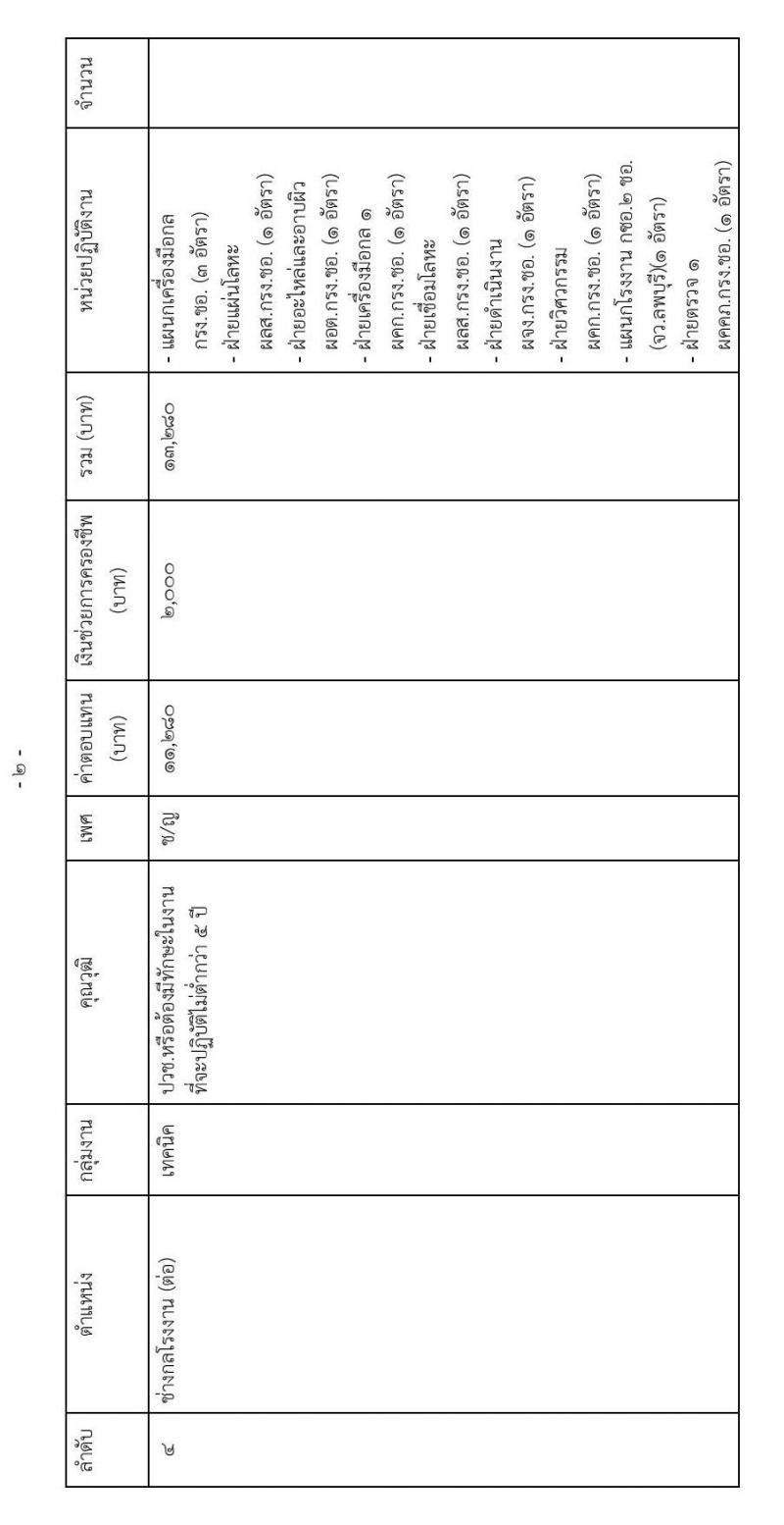 กรมการช่างทหารอากาศ รับสมัครบุคคลเพื่อการสรรหาและเลือกสรรเป็นพนักงานราชการ จำนวน 18 ตำแหน่ง 86 อัตรา (วุฒิ ม.ต้น ม.ปลาย ปวช.) รับสมัครสอบตั้งแต่วันที่ 8-16 มี.ค. 2564