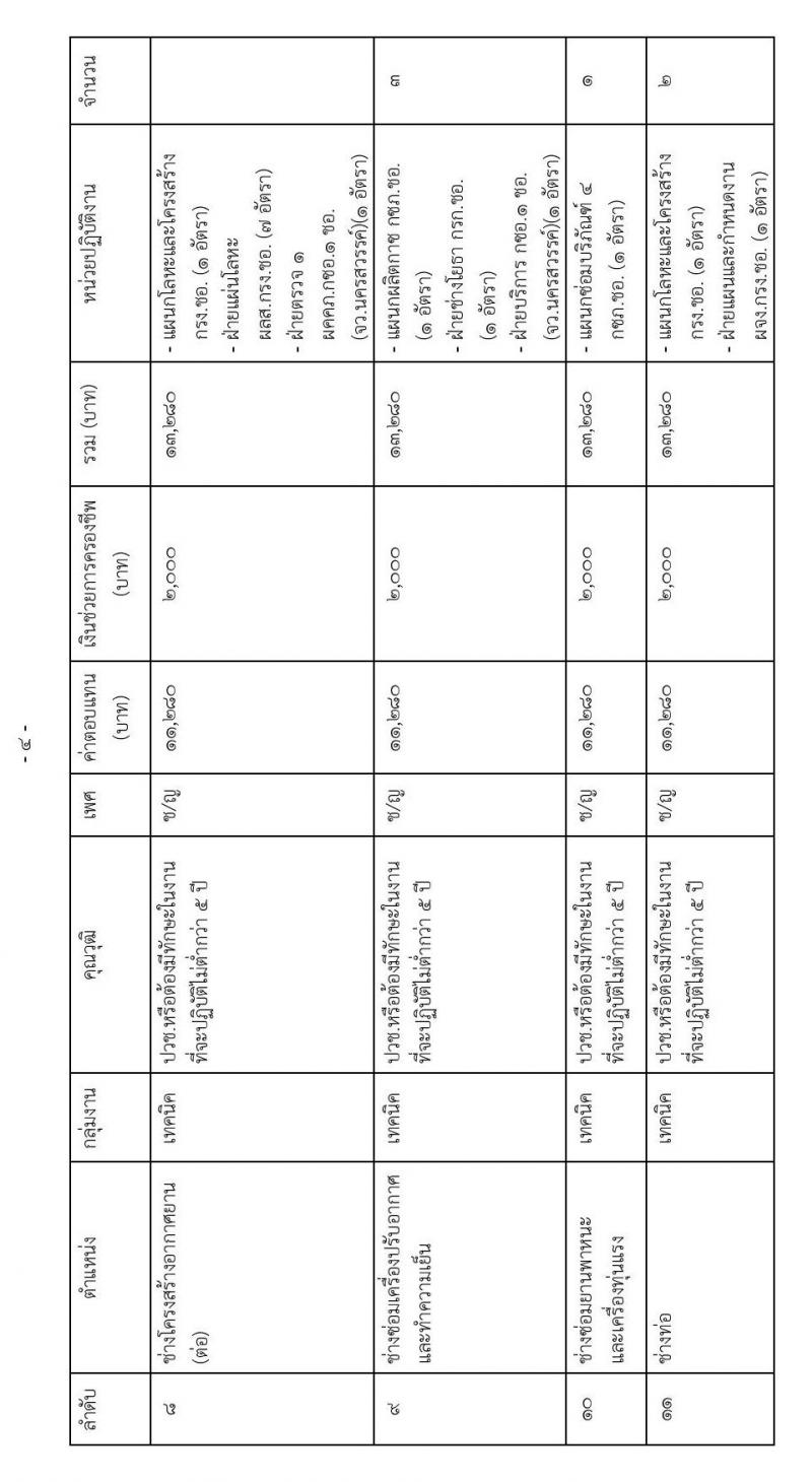 กรมการช่างทหารอากาศ รับสมัครบุคคลเพื่อการสรรหาและเลือกสรรเป็นพนักงานราชการ จำนวน 18 ตำแหน่ง 86 อัตรา (วุฒิ ม.ต้น ม.ปลาย ปวช.) รับสมัครสอบตั้งแต่วันที่ 8-16 มี.ค. 2564