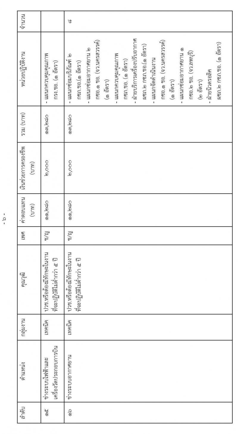 กรมการช่างทหารอากาศ รับสมัครบุคคลเพื่อการสรรหาและเลือกสรรเป็นพนักงานราชการ จำนวน 18 ตำแหน่ง 86 อัตรา (วุฒิ ม.ต้น ม.ปลาย ปวช.) รับสมัครสอบตั้งแต่วันที่ 8-16 มี.ค. 2564