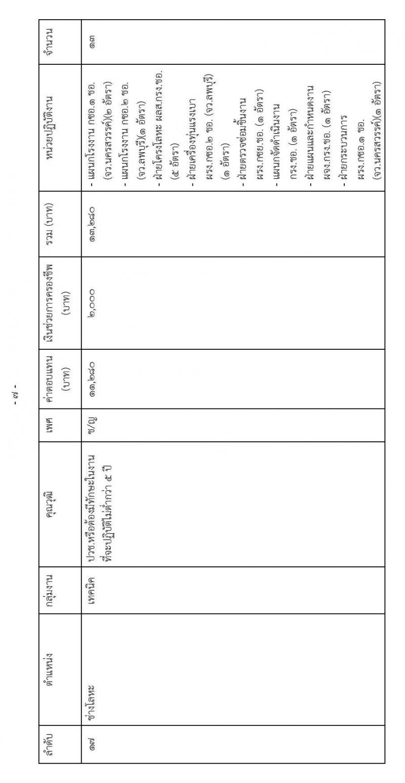 กรมการช่างทหารอากาศ รับสมัครบุคคลเพื่อการสรรหาและเลือกสรรเป็นพนักงานราชการ จำนวน 18 ตำแหน่ง 86 อัตรา (วุฒิ ม.ต้น ม.ปลาย ปวช.) รับสมัครสอบตั้งแต่วันที่ 8-16 มี.ค. 2564