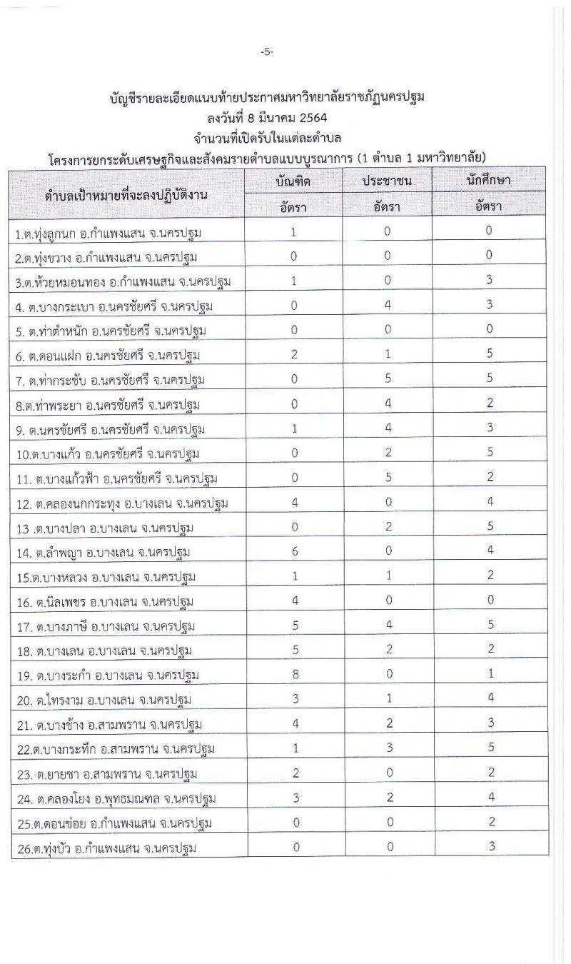 มหาวิทยาลัยราชภัฏนครปฐม รับสมัครบุคคลเพื่อคัดเลือกเป็นผู้รับจ้างงาน (บุคคลจ้างเหมาบริการ) (1 ตำบล 1 มหาวิทยาลัย) จำนวน 198 อัตรา (ประชาชนทั่วไป, นักศึกษา, บันฑิตจบใหม่) เพิ่มเติมครั้งที่ 2 รับสมัครตั้งแต่วันที่ 8-17 มี.ค. 2564