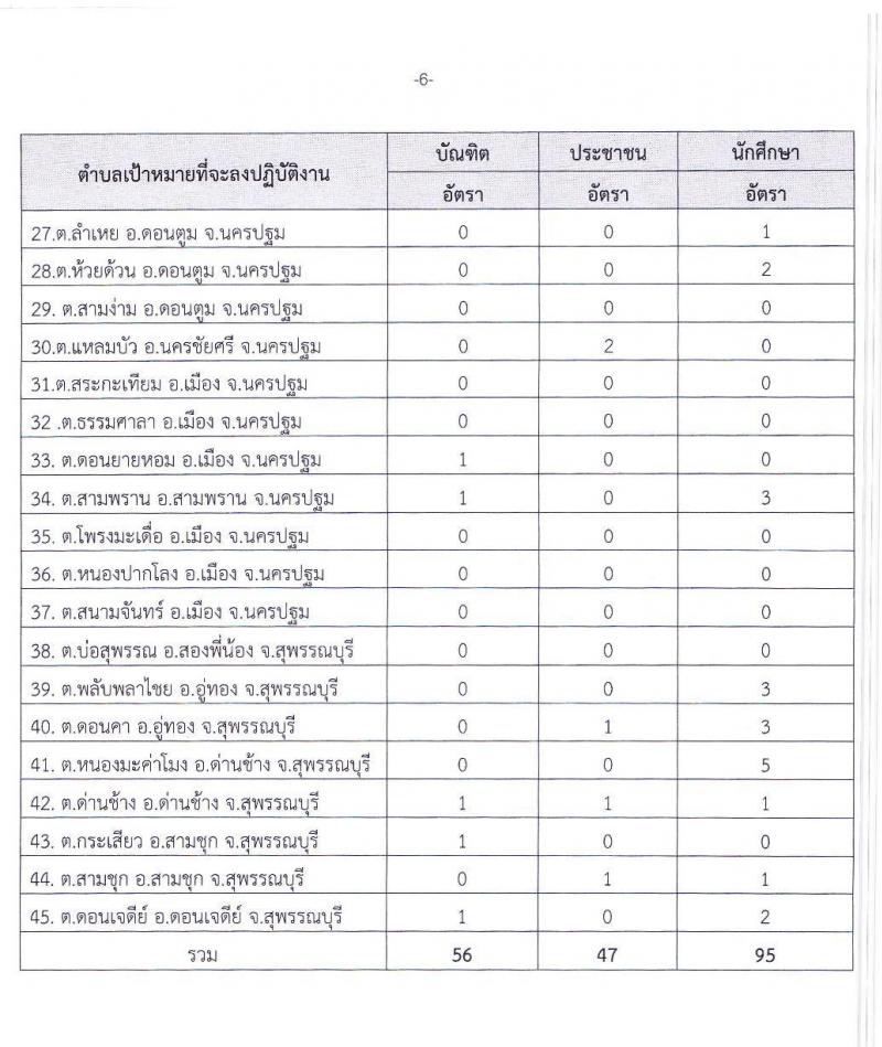 มหาวิทยาลัยราชภัฏนครปฐม รับสมัครบุคคลเพื่อคัดเลือกเป็นผู้รับจ้างงาน (บุคคลจ้างเหมาบริการ) (1 ตำบล 1 มหาวิทยาลัย) จำนวน 198 อัตรา (ประชาชนทั่วไป, นักศึกษา, บันฑิตจบใหม่) เพิ่มเติมครั้งที่ 2 รับสมัครตั้งแต่วันที่ 8-17 มี.ค. 2564