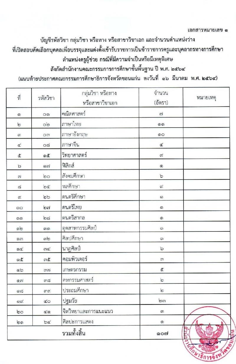 ศึกษาธิการจังหวัดขอนแก่น รับสมัครคัดเลือกบุคคลเพื่อบรรจุและแต่งตั้งบุคคลเข้ารับราชการครูและบุคลากรทางการศึกษา จำนวนครั้งแรก 107 อัตรา (วุฒิ ป.ตรี ทางการศึกษา) รับสมัครสอบทางอินเทอร์เน็ต ตั้งแต่วันที่ 23-30 มี.ค. 2564