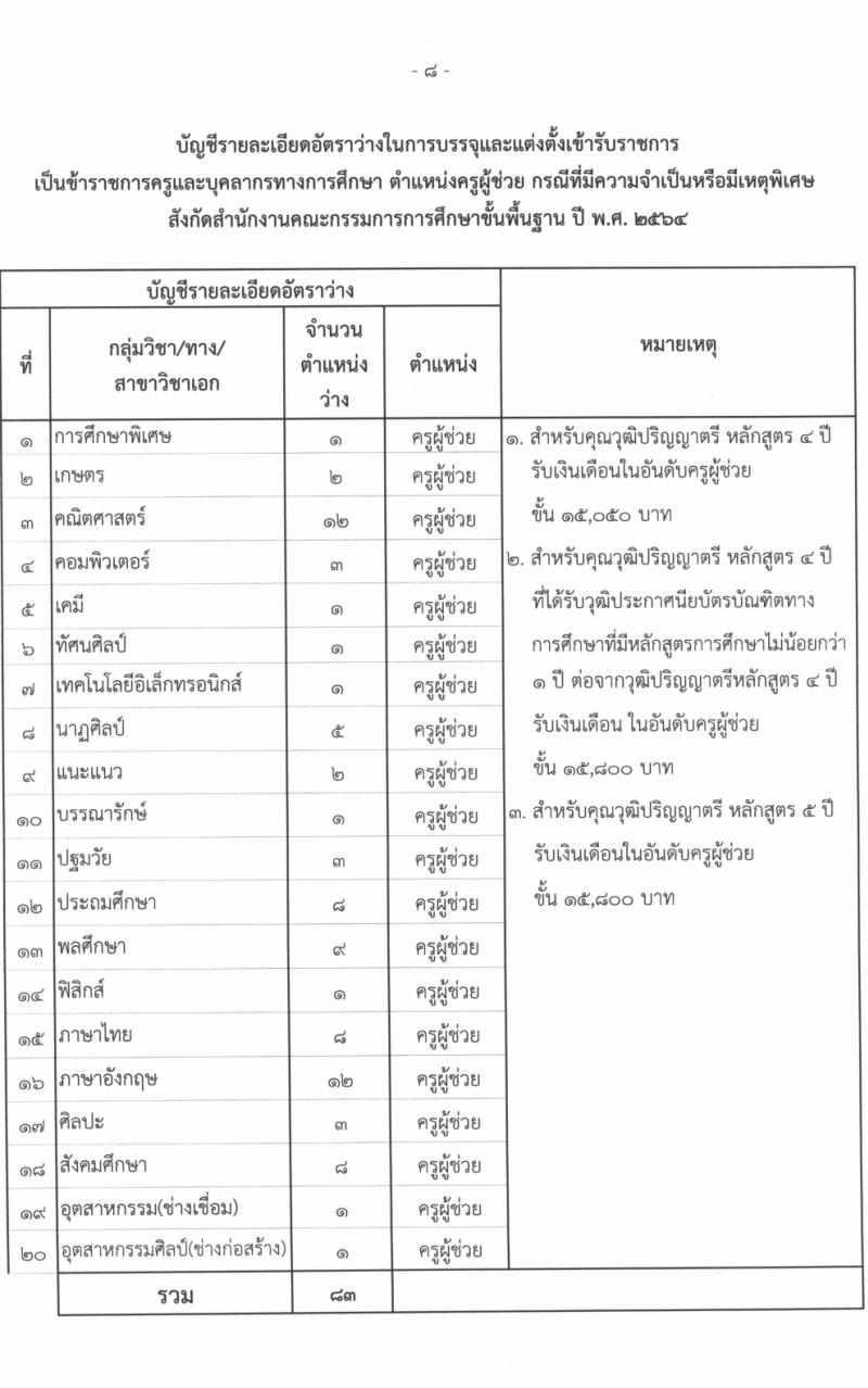ศึกษาธิการจังหวัดเชียงใหม่ รับสมัครคัดเลือกบุคคลเพื่อบรรจุและแต่งตั้งบุคคลเข้ารับราชการครูและบุคลากรทางการศึกษา จำนวนครั้งแรก 83 อัตรา (วุฒิ ป.ตรี ทางการศึกษา) รับสมัครสอบทางอินเทอร์เน็ต ตั้งแต่วันที่ 23-30 มี.ค. 2564