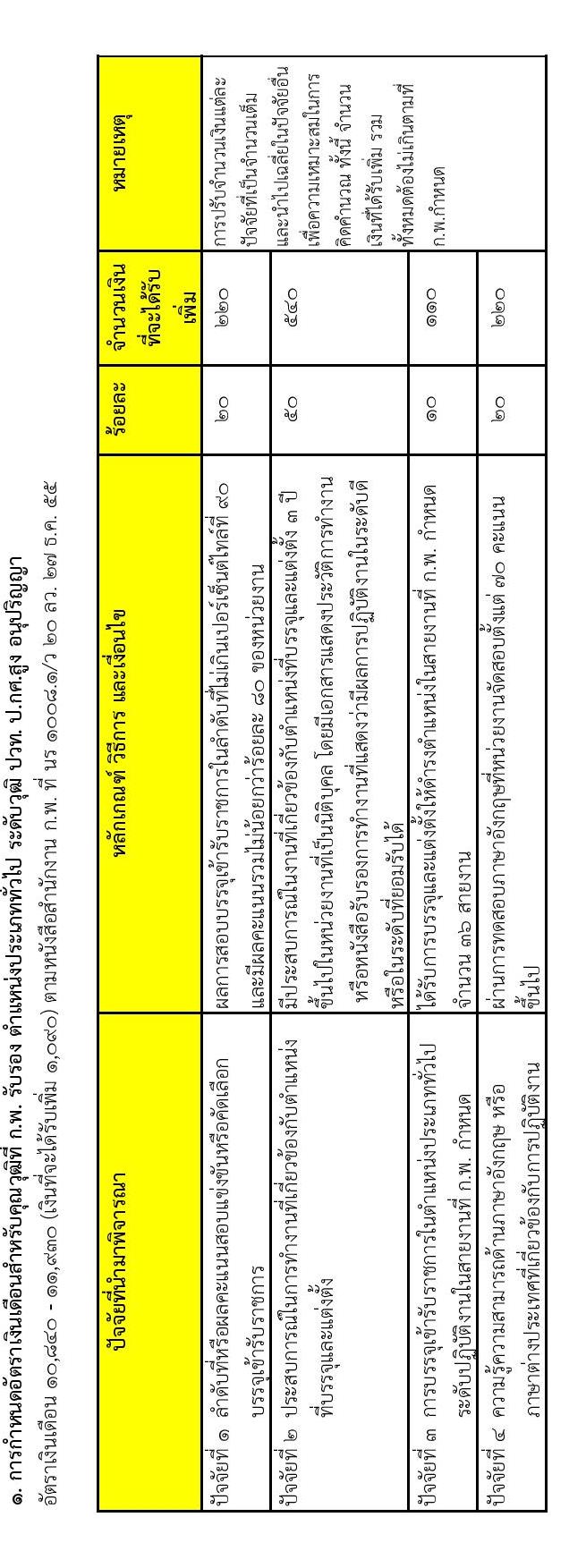 กรมอุทยานแห่งชาติ สัตว์ป่า และพันธุ์พืช รับสมัครสอบแข่งขันเพื่อบรรจุและแต่งตั้งบุคคลเข้ารับราชการ จำนวน 17 ตำแหน่ง ครั้งแรก 83 อัตรา (วุฒิ ปวท. ปวส. ป.ตรี) รับสมัครสอบทางอินเทอร์เน็ต ตั้งแต่วันที่ 25 มี.ค. – 23 เม.ย. 2564