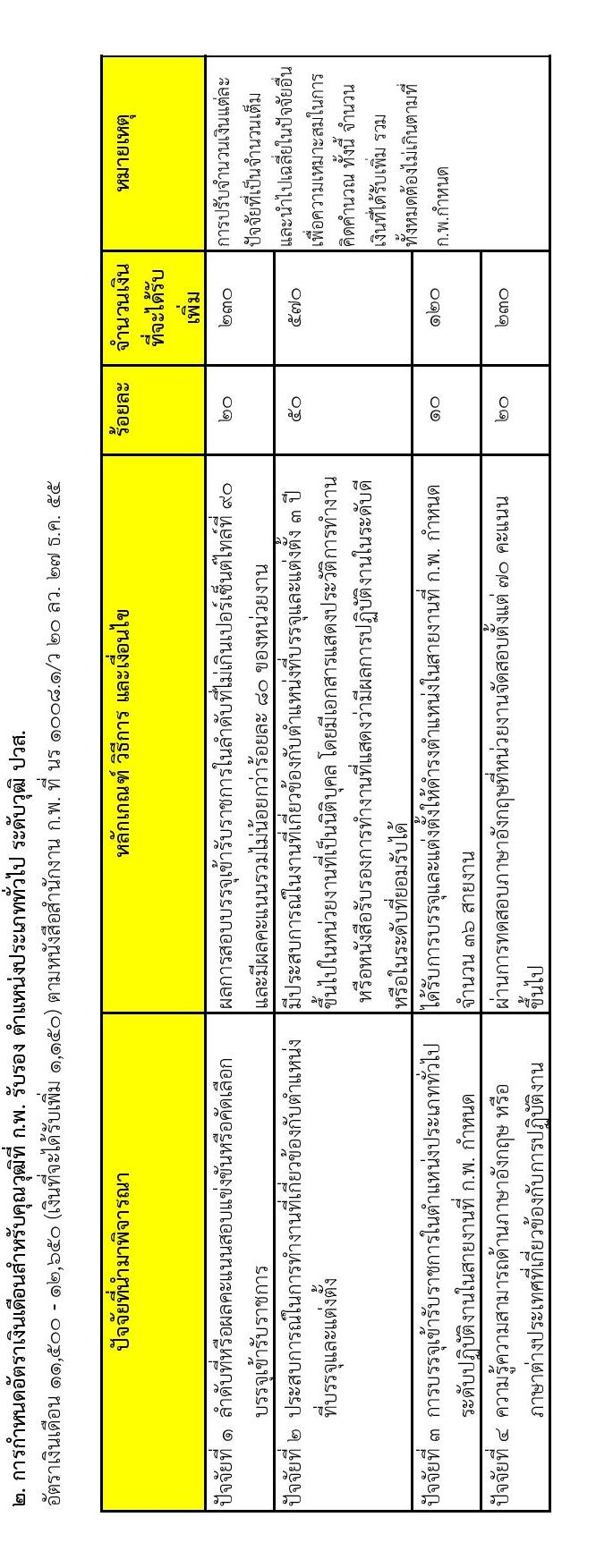 กรมอุทยานแห่งชาติ สัตว์ป่า และพันธุ์พืช รับสมัครสอบแข่งขันเพื่อบรรจุและแต่งตั้งบุคคลเข้ารับราชการ จำนวน 17 ตำแหน่ง ครั้งแรก 83 อัตรา (วุฒิ ปวท. ปวส. ป.ตรี) รับสมัครสอบทางอินเทอร์เน็ต ตั้งแต่วันที่ 25 มี.ค. – 23 เม.ย. 2564
