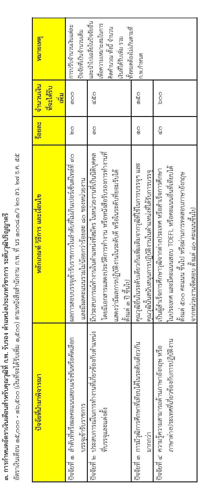 กรมอุทยานแห่งชาติ สัตว์ป่า และพันธุ์พืช รับสมัครสอบแข่งขันเพื่อบรรจุและแต่งตั้งบุคคลเข้ารับราชการ จำนวน 17 ตำแหน่ง ครั้งแรก 83 อัตรา (วุฒิ ปวท. ปวส. ป.ตรี) รับสมัครสอบทางอินเทอร์เน็ต ตั้งแต่วันที่ 25 มี.ค. – 23 เม.ย. 2564