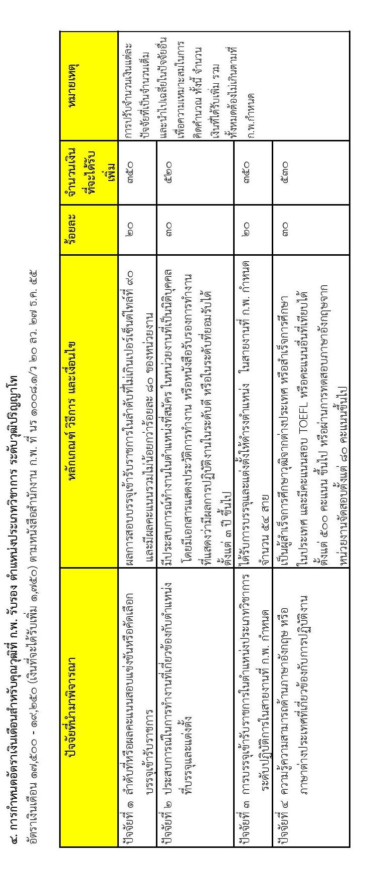 กรมอุทยานแห่งชาติ สัตว์ป่า และพันธุ์พืช รับสมัครสอบแข่งขันเพื่อบรรจุและแต่งตั้งบุคคลเข้ารับราชการ จำนวน 17 ตำแหน่ง ครั้งแรก 83 อัตรา (วุฒิ ปวท. ปวส. ป.ตรี) รับสมัครสอบทางอินเทอร์เน็ต ตั้งแต่วันที่ 25 มี.ค. – 23 เม.ย. 2564