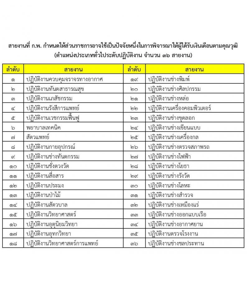 กรมอุทยานแห่งชาติ สัตว์ป่า และพันธุ์พืช รับสมัครสอบแข่งขันเพื่อบรรจุและแต่งตั้งบุคคลเข้ารับราชการ จำนวน 17 ตำแหน่ง ครั้งแรก 83 อัตรา (วุฒิ ปวท. ปวส. ป.ตรี) รับสมัครสอบทางอินเทอร์เน็ต ตั้งแต่วันที่ 25 มี.ค. – 23 เม.ย. 2564