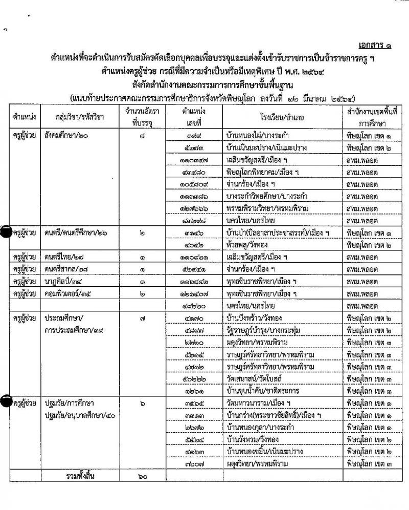 ศึกษาธิการจังหวัดพิษณุโลก รับสมัครคัดเลือกบุคคลเพื่อบรรจุและแต่งตั้งบุคคลเข้ารับราชการครูและบุคลากรทางการศึกษา จำนวนครั้งแรก 60 อัตรา (วุฒิ ป.ตรี) รับสมัครสอบตั้งแต่วันที่ 24-30 มี.ค. 2564