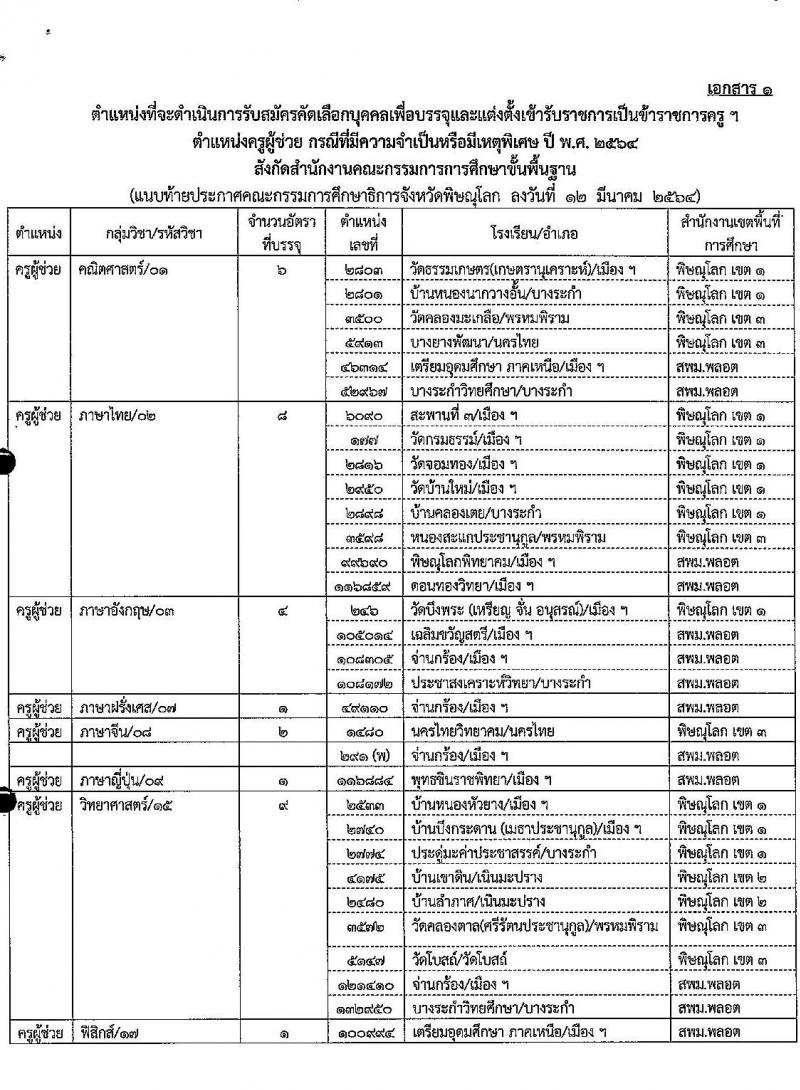 ศึกษาธิการจังหวัดพิษณุโลก รับสมัครคัดเลือกบุคคลเพื่อบรรจุและแต่งตั้งบุคคลเข้ารับราชการครูและบุคลากรทางการศึกษา จำนวนครั้งแรก 60 อัตรา (วุฒิ ป.ตรี) รับสมัครสอบตั้งแต่วันที่ 24-30 มี.ค. 2564
