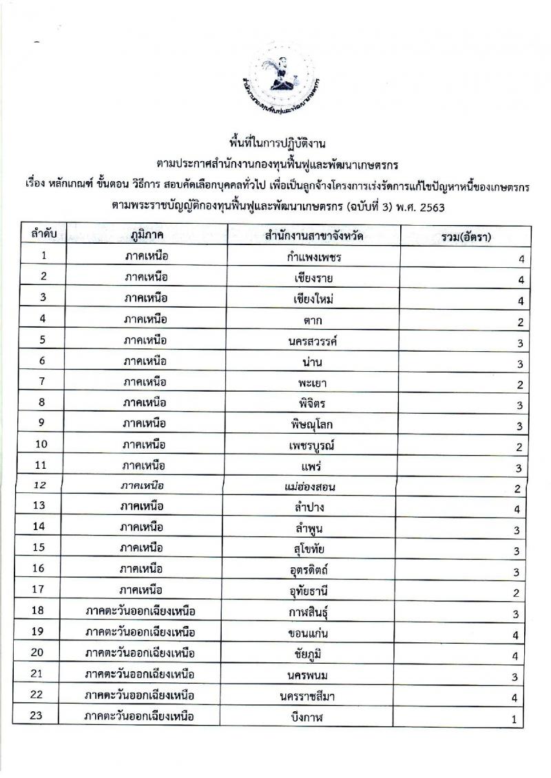 สำนักงานกองทุนฟื้นฟูและพัฒนาเกษตรกร รับสมัครบุคคลทั่วไปเพื่อเป็นลูกจ้างโครงการฯ จำนวน 200 อัตรา (วุฒิ ป.ตรี ทุกสาขา) รับสมัครตั้งแต่วันที่ 20-26 เม.ย. 2564