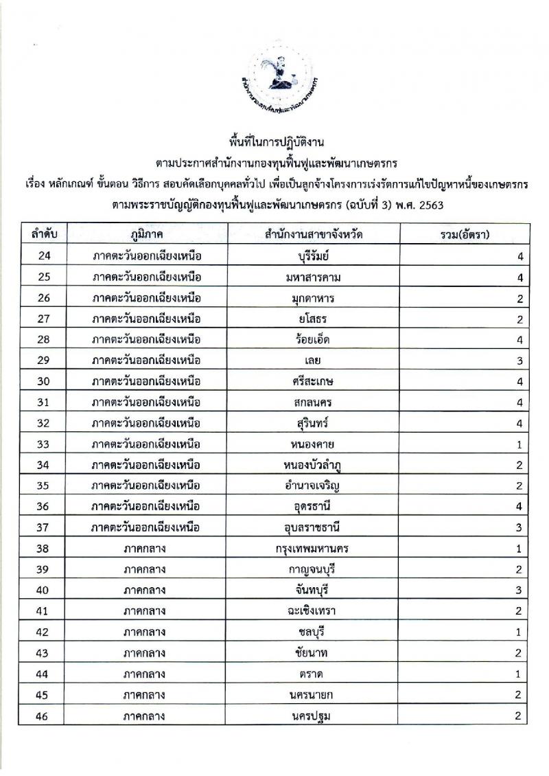 สำนักงานกองทุนฟื้นฟูและพัฒนาเกษตรกร รับสมัครบุคคลทั่วไปเพื่อเป็นลูกจ้างโครงการฯ จำนวน 200 อัตรา (วุฒิ ป.ตรี ทุกสาขา) รับสมัครตั้งแต่วันที่ 20-26 เม.ย. 2564