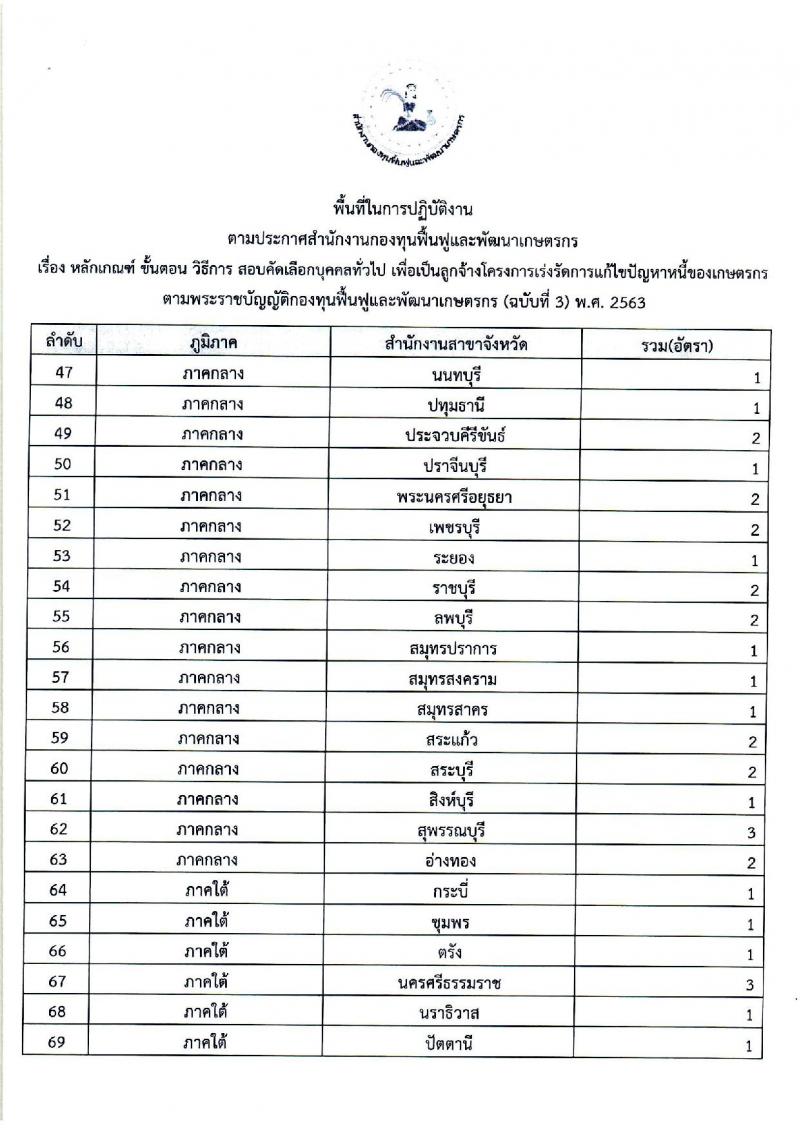 สำนักงานกองทุนฟื้นฟูและพัฒนาเกษตรกร รับสมัครบุคคลทั่วไปเพื่อเป็นลูกจ้างโครงการฯ จำนวน 200 อัตรา (วุฒิ ป.ตรี ทุกสาขา) รับสมัครตั้งแต่วันที่ 20-26 เม.ย. 2564