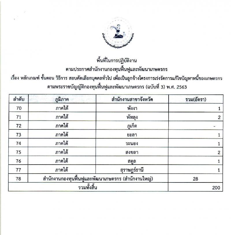 สำนักงานกองทุนฟื้นฟูและพัฒนาเกษตรกร รับสมัครบุคคลทั่วไปเพื่อเป็นลูกจ้างโครงการฯ จำนวน 200 อัตรา (วุฒิ ป.ตรี ทุกสาขา) รับสมัครตั้งแต่วันที่ 20-26 เม.ย. 2564