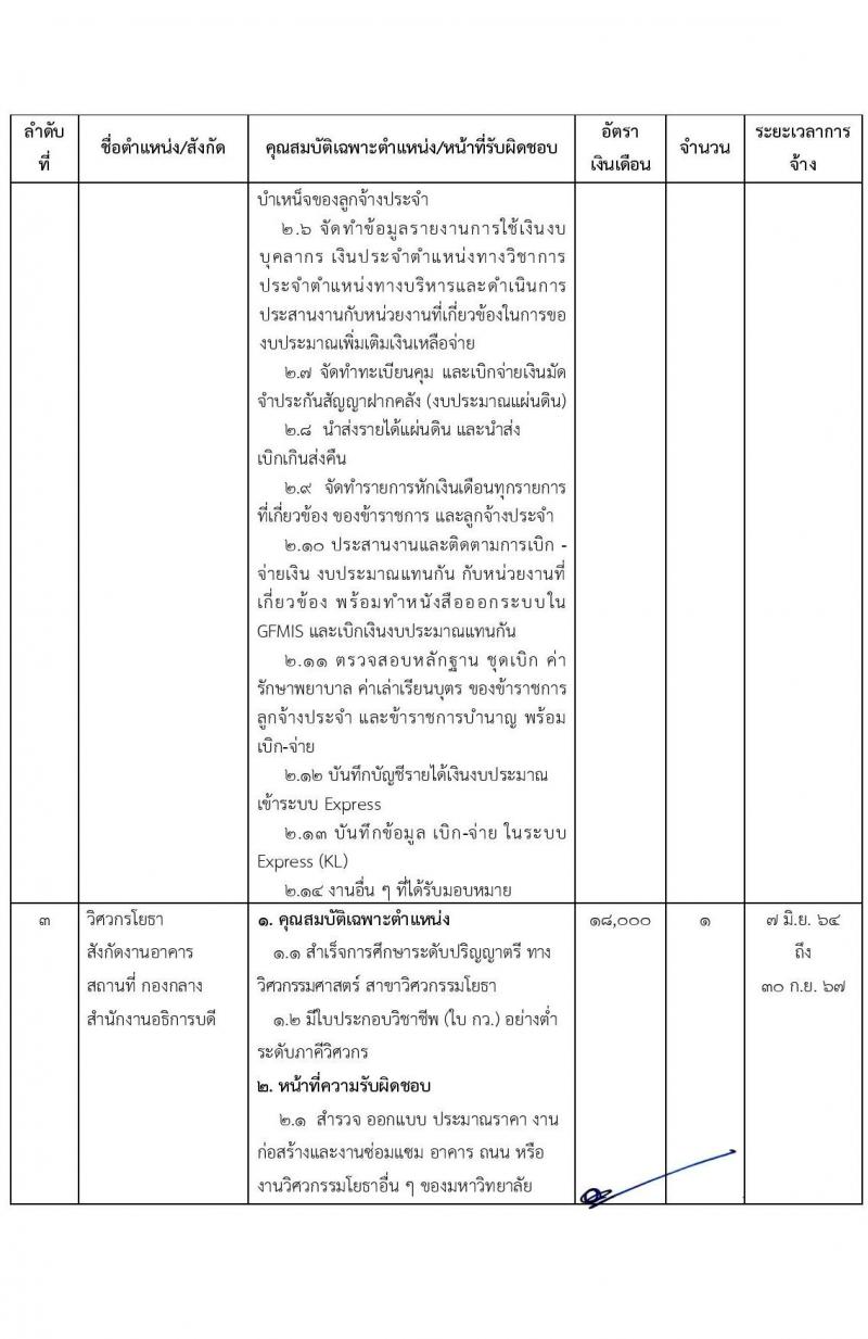 มหาวิทยาลัยราชภัฏเลย รับสมัครบุคคลเพื่อสรรหาและเลือกสรรเป็นพนักงานราชการทั่วไป จำนวน 4 ตำแหน่ง 4 อัตรา (วุฒิ ป.ตรี ป.โท) รับสมัครสอบตั้งแต่วันที่ 28 เม.ย. – 9 พ.ค. 2564