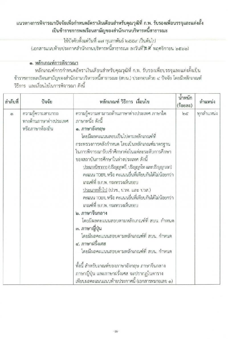 สำนักงานบริหารหนี้สาธารณะ รับสมัครสอบแข่งขันเพื่อบรรจุและแต่งตั้งบุคคลเข้ารับราชการ จำนวน 4 ตำแหน่ง ครั้งแรก 13 อัตรา (วุฒิ ป.ตรี ป.โท) รับสมัครสอบทางอินเทอร์เน็ต ตั้งแต่วันที่ 11 พ.ค. – 3 มิ.ย. 2564
