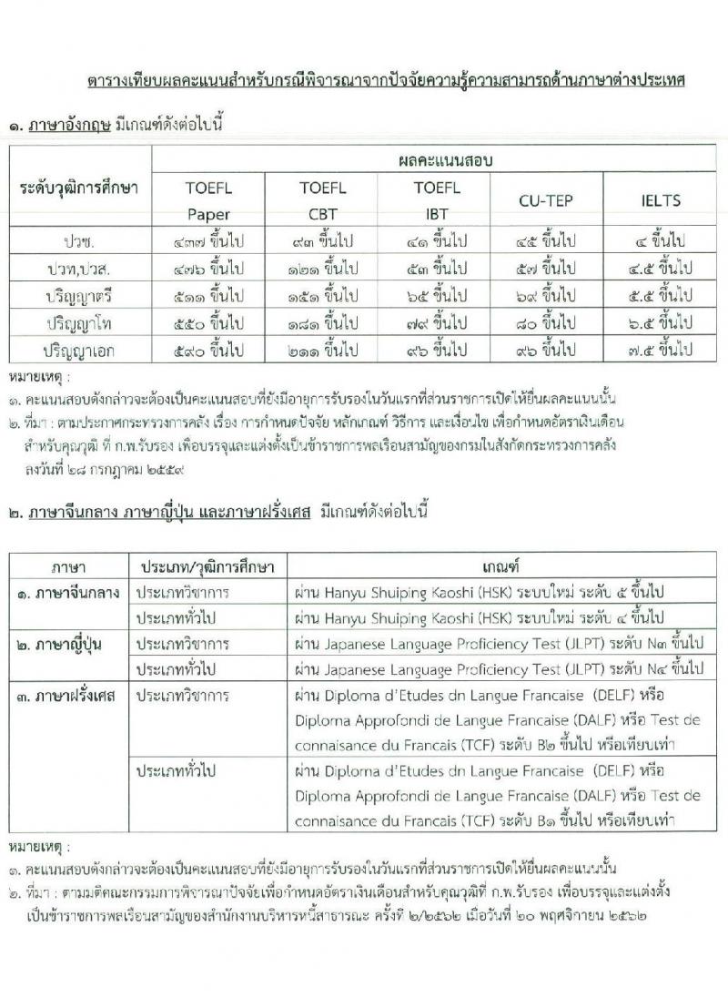 สำนักงานบริหารหนี้สาธารณะ รับสมัครสอบแข่งขันเพื่อบรรจุและแต่งตั้งบุคคลเข้ารับราชการ จำนวน 4 ตำแหน่ง ครั้งแรก 13 อัตรา (วุฒิ ป.ตรี ป.โท) รับสมัครสอบทางอินเทอร์เน็ต ตั้งแต่วันที่ 11 พ.ค. – 3 มิ.ย. 2564