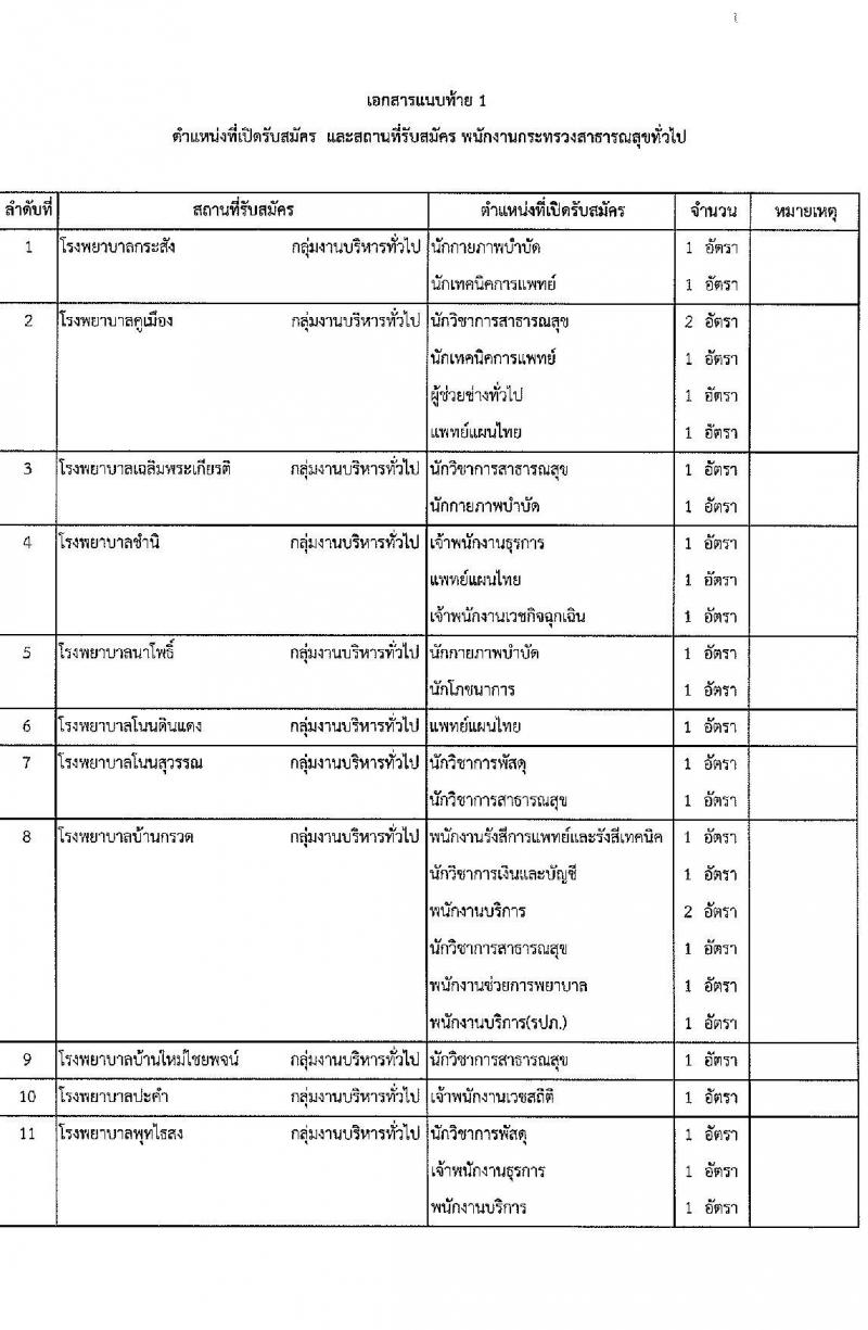 สำนักงานสาธารณสุขจังหวัดบุรีรัมย์ รับสมัครบุคคลเพื่อสรรหาและเลือกสรรเป็นพนักงานราชการทั่วไป จำนวน 30 ตำแหน่ง ครั้งแรก 80 อัตรา (วุฒิ ม.3 ม.6 ปวช. ปวส. ป.ตรี) รับสมัครสอบตั้งแต่วันที่ 7-11 มิ.ย. 2564