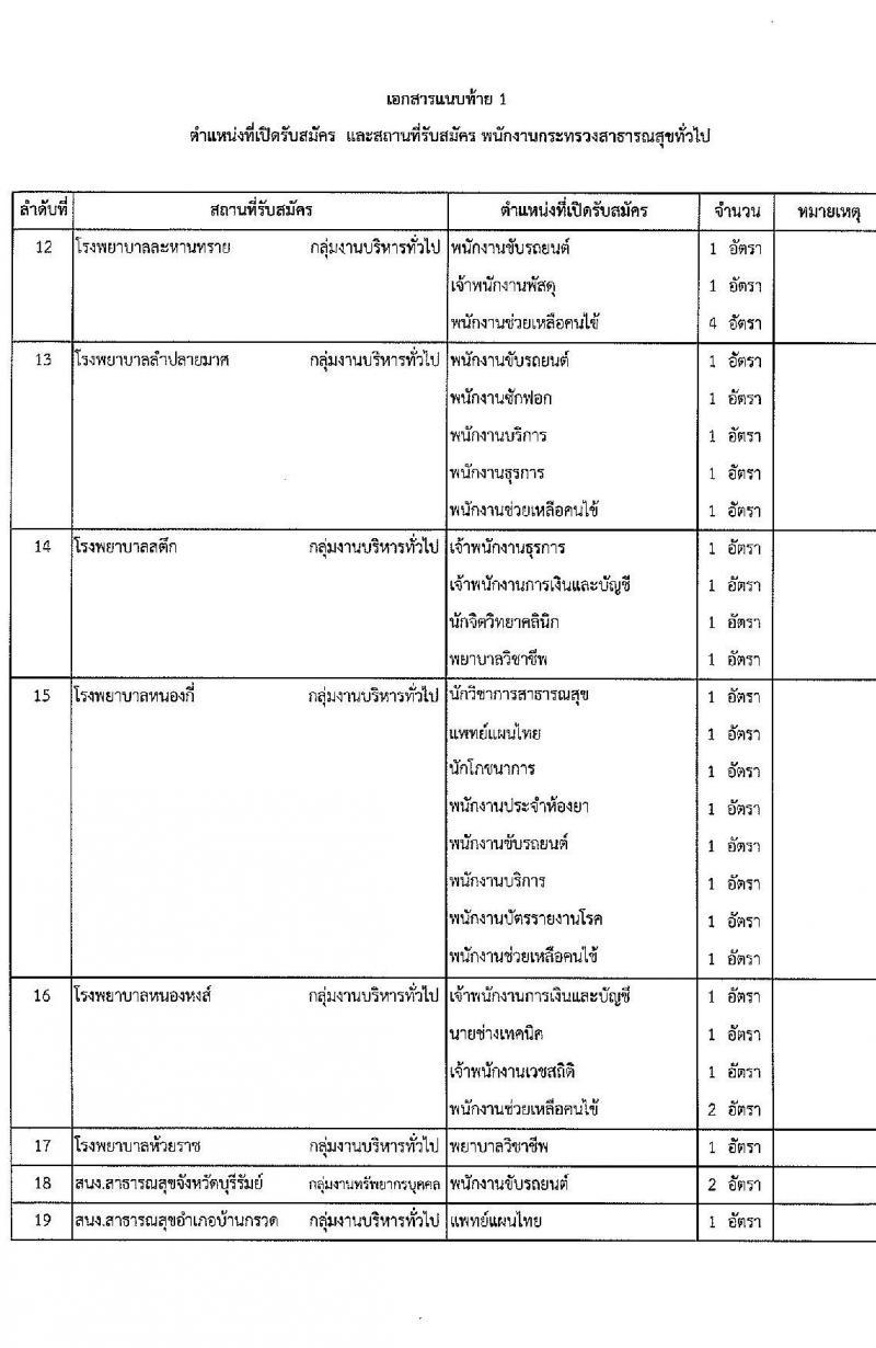 สำนักงานสาธารณสุขจังหวัดบุรีรัมย์ รับสมัครบุคคลเพื่อสรรหาและเลือกสรรเป็นพนักงานราชการทั่วไป จำนวน 30 ตำแหน่ง ครั้งแรก 80 อัตรา (วุฒิ ม.3 ม.6 ปวช. ปวส. ป.ตรี) รับสมัครสอบตั้งแต่วันที่ 7-11 มิ.ย. 2564