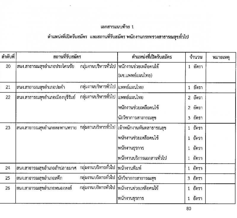 สำนักงานสาธารณสุขจังหวัดบุรีรัมย์ รับสมัครบุคคลเพื่อสรรหาและเลือกสรรเป็นพนักงานราชการทั่วไป จำนวน 30 ตำแหน่ง ครั้งแรก 80 อัตรา (วุฒิ ม.3 ม.6 ปวช. ปวส. ป.ตรี) รับสมัครสอบตั้งแต่วันที่ 7-11 มิ.ย. 2564