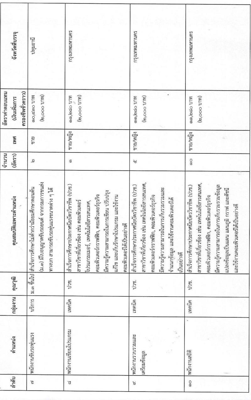 กรมสรรพาวุธทหารบก รับสมัครบุคคลเพื่อจ้างเป็นพนักงานราชการ ประจำปีงบประมาณ 2564 จำนวน 2 กลุ่มงาน 592 อัตรา (วุฒิ ม.3 ปวช.) รับสมัครสอบทางอินเทอร์เน็ต ตั้งแต่วันที่ 24-30 มิ.ย. 2564