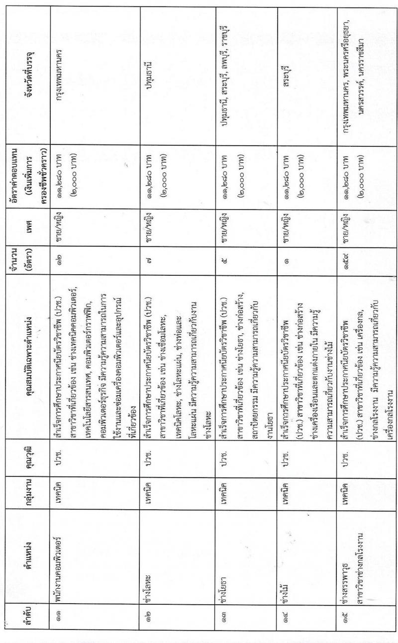 กรมสรรพาวุธทหารบก รับสมัครบุคคลเพื่อจ้างเป็นพนักงานราชการ ประจำปีงบประมาณ 2564 จำนวน 2 กลุ่มงาน 592 อัตรา (วุฒิ ม.3 ปวช.) รับสมัครสอบทางอินเทอร์เน็ต ตั้งแต่วันที่ 24-30 มิ.ย. 2564