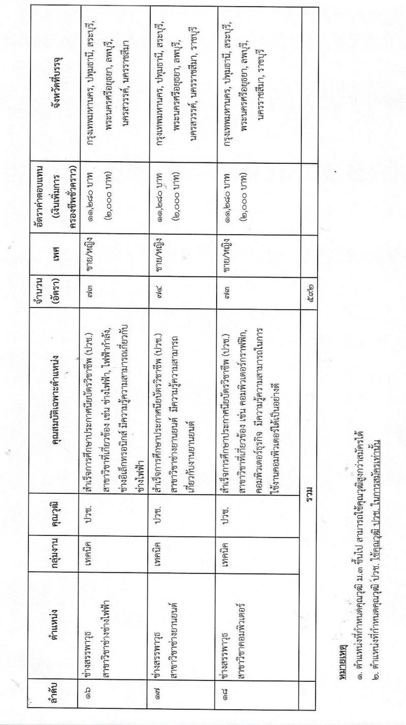 กรมสรรพาวุธทหารบก รับสมัครบุคคลเพื่อจ้างเป็นพนักงานราชการ ประจำปีงบประมาณ 2564 จำนวน 2 กลุ่มงาน 592 อัตรา (วุฒิ ม.3 ปวช.) รับสมัครสอบทางอินเทอร์เน็ต ตั้งแต่วันที่ 24-30 มิ.ย. 2564