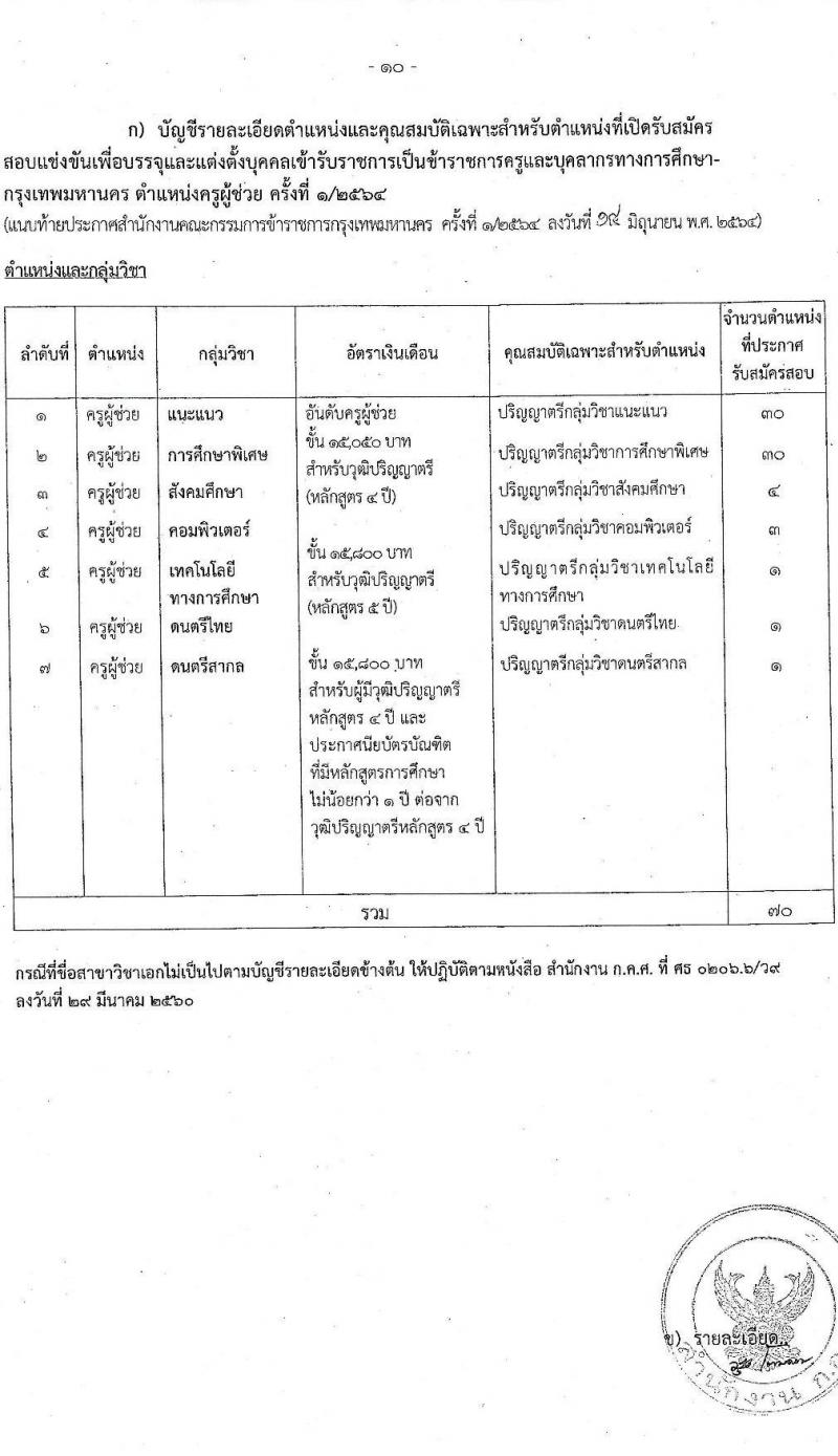 สำนักงานคณะกรรมการข้าราชการกรุงเทพมหานคร รับสมัครสอบแข่งขันเพื่อบรรจุและแต่งตั้งบุคคลเข้ารับราชการเป็นข้าราชการครู ตำแหน่ง ครูผู้ช่วย ครั้งที่ 1/2564 จำนวนครั้งแรก 70 อัตรา (วุฒิ ป.ตรี) รับสมัครสอบทางอินเทอร์เน็ต ตั้งแต่วันที่ 22-28 มิ.ย. 2564
