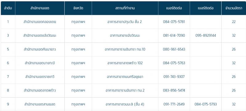 ธนาคารกรุงไทยเปิดรับสมัครลูกจ้างรายวัน จำนวน 386 อัตรา (วุฒิ ปวส.) ระหว่างวันที่ 7 มิ.ย. – 31 ส.ค. 2546 (ระยะเวลา 3 เดือน)