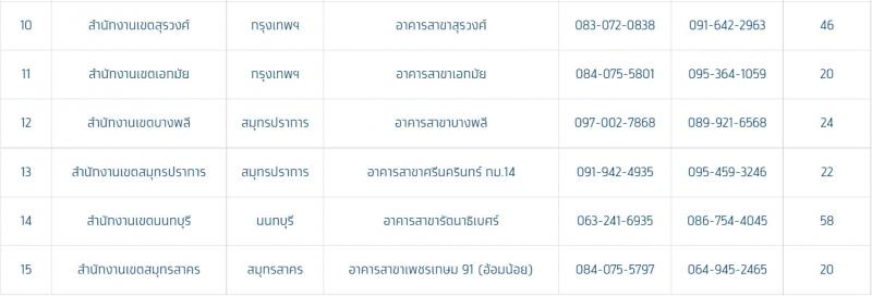 ธนาคารกรุงไทยเปิดรับสมัครลูกจ้างรายวัน จำนวน 386 อัตรา (วุฒิ ปวส.) ระหว่างวันที่ 7 มิ.ย. – 31 ส.ค. 2546 (ระยะเวลา 3 เดือน)