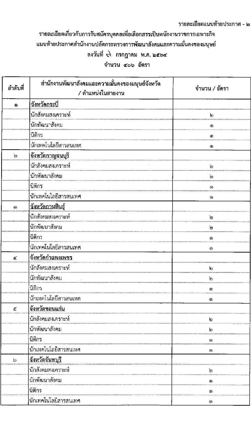 สำนักงานปลัดกระทรวงการพัฒนาสังคมและความมั่นคงของมนุษย์ รับสมัครบุคคลเพื่อเลือกสรรเป็นพนักงานราชการเฉพากิจ จำนวน 406 อัตรา (วุฒิ ป.ตรี) รับสมัครสอบทางอินเทอร์เน็ต ตั้งแต่วันที่ 19-23 ก.ค. 2564