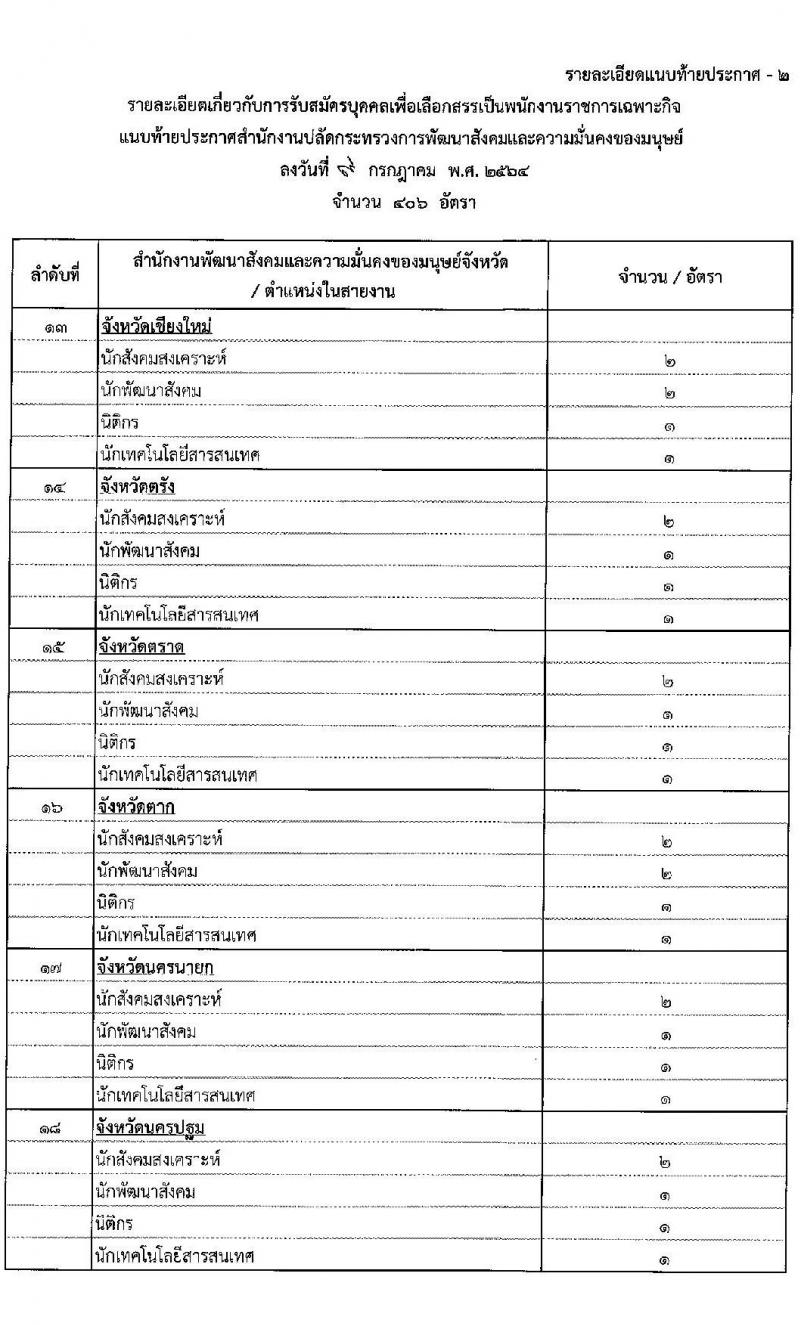สำนักงานปลัดกระทรวงการพัฒนาสังคมและความมั่นคงของมนุษย์ รับสมัครบุคคลเพื่อเลือกสรรเป็นพนักงานราชการเฉพากิจ จำนวน 406 อัตรา (วุฒิ ป.ตรี) รับสมัครสอบทางอินเทอร์เน็ต ตั้งแต่วันที่ 19-23 ก.ค. 2564