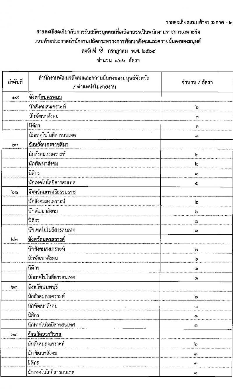 สำนักงานปลัดกระทรวงการพัฒนาสังคมและความมั่นคงของมนุษย์ รับสมัครบุคคลเพื่อเลือกสรรเป็นพนักงานราชการเฉพากิจ จำนวน 406 อัตรา (วุฒิ ป.ตรี) รับสมัครสอบทางอินเทอร์เน็ต ตั้งแต่วันที่ 19-23 ก.ค. 2564