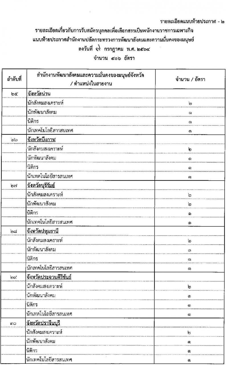 สำนักงานปลัดกระทรวงการพัฒนาสังคมและความมั่นคงของมนุษย์ รับสมัครบุคคลเพื่อเลือกสรรเป็นพนักงานราชการเฉพากิจ จำนวน 406 อัตรา (วุฒิ ป.ตรี) รับสมัครสอบทางอินเทอร์เน็ต ตั้งแต่วันที่ 19-23 ก.ค. 2564