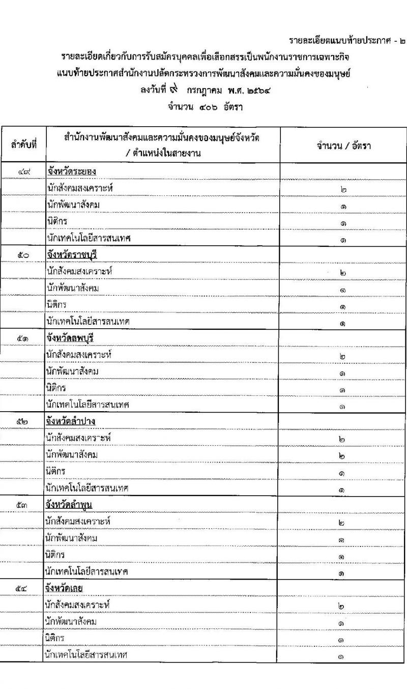 สำนักงานปลัดกระทรวงการพัฒนาสังคมและความมั่นคงของมนุษย์ รับสมัครบุคคลเพื่อเลือกสรรเป็นพนักงานราชการเฉพากิจ จำนวน 406 อัตรา (วุฒิ ป.ตรี) รับสมัครสอบทางอินเทอร์เน็ต ตั้งแต่วันที่ 19-23 ก.ค. 2564